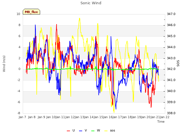 plot of Sonic Wind