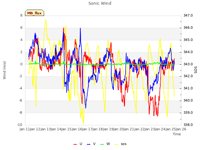 plot of Sonic Wind