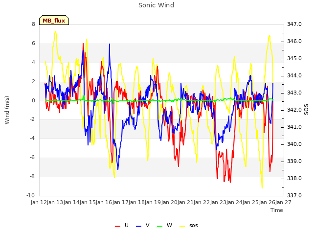 plot of Sonic Wind