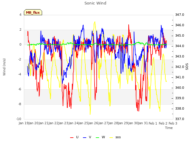 plot of Sonic Wind