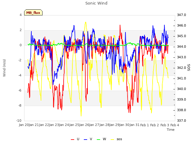 plot of Sonic Wind