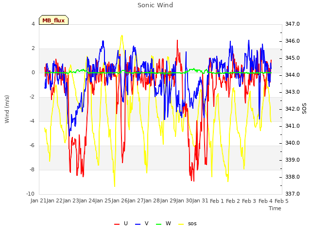 plot of Sonic Wind