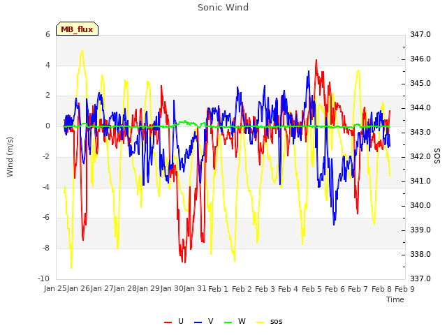 plot of Sonic Wind