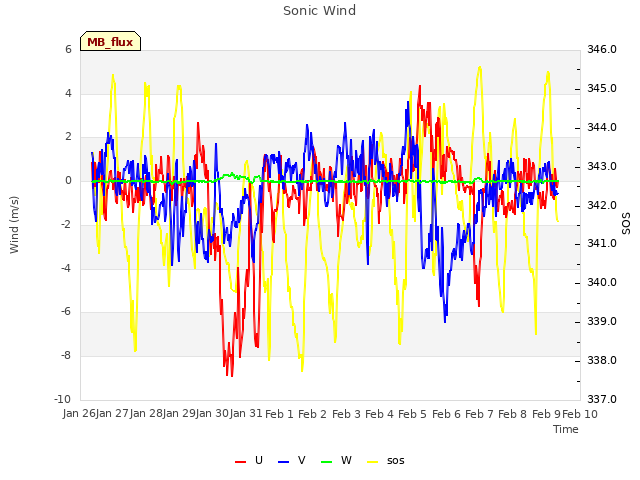 plot of Sonic Wind