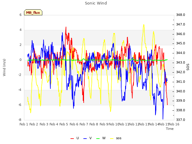 plot of Sonic Wind