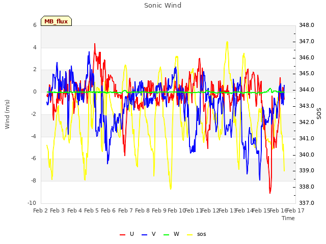 plot of Sonic Wind