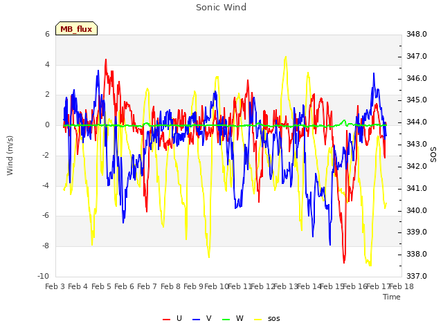 plot of Sonic Wind