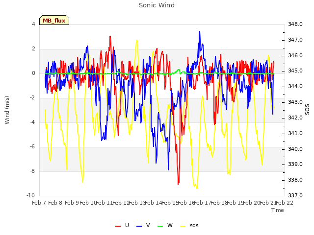 plot of Sonic Wind