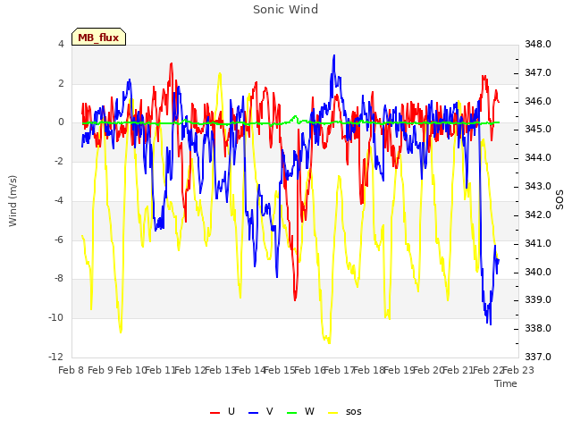 plot of Sonic Wind