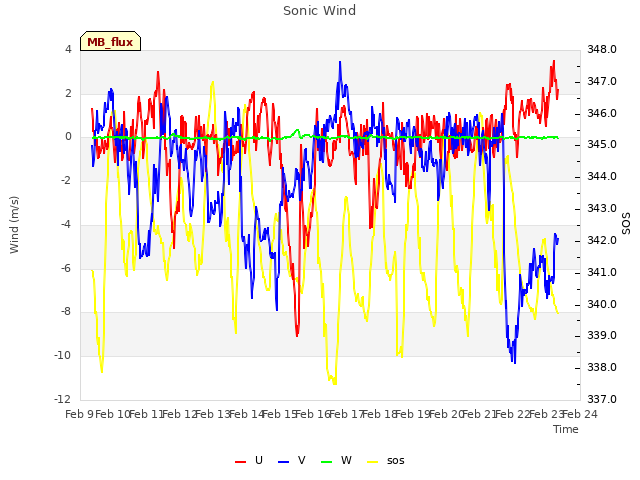 plot of Sonic Wind