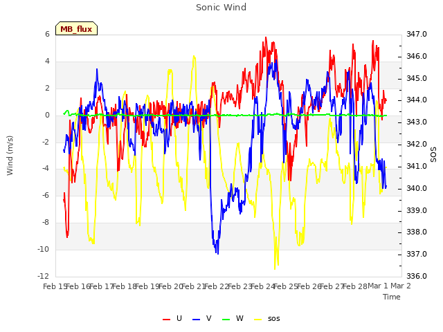 plot of Sonic Wind