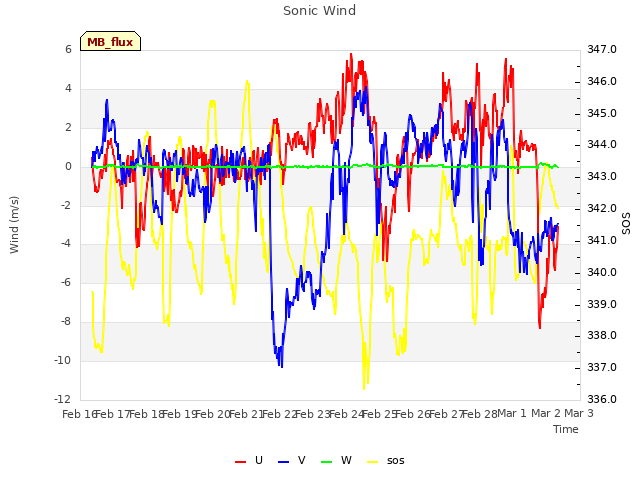 plot of Sonic Wind