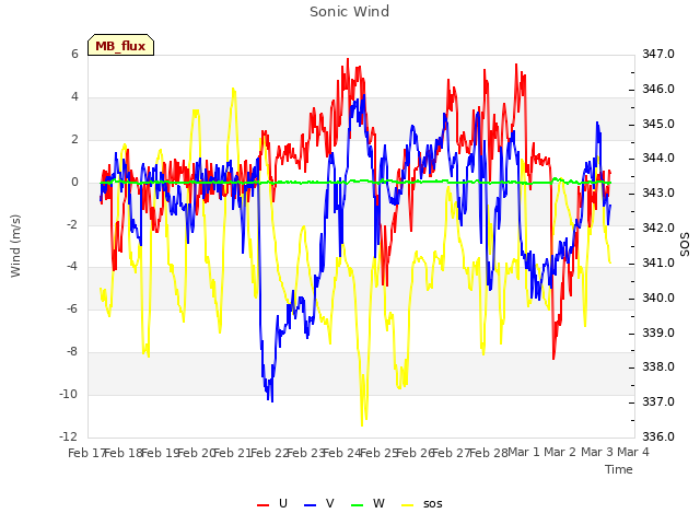 plot of Sonic Wind