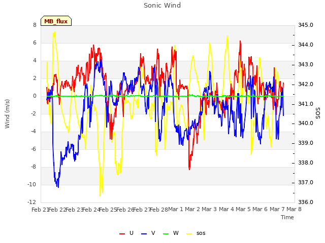 plot of Sonic Wind