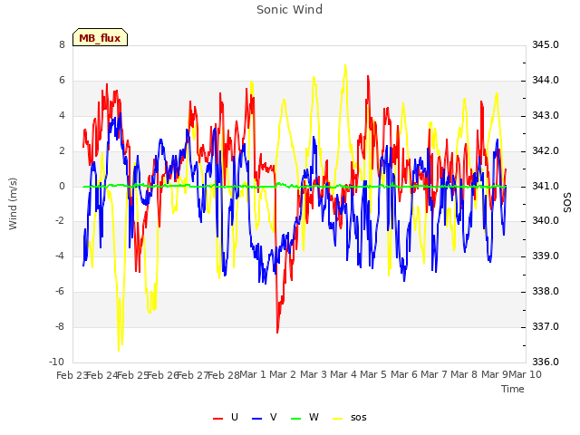 plot of Sonic Wind