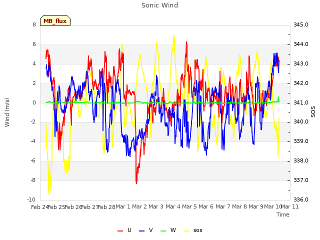 plot of Sonic Wind