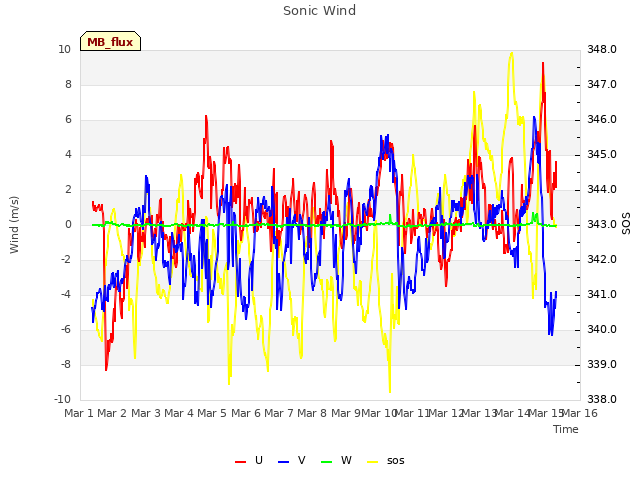 plot of Sonic Wind