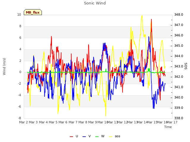 plot of Sonic Wind