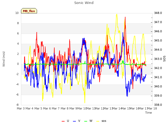 plot of Sonic Wind