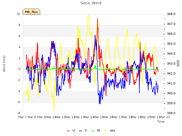 plot of Sonic Wind