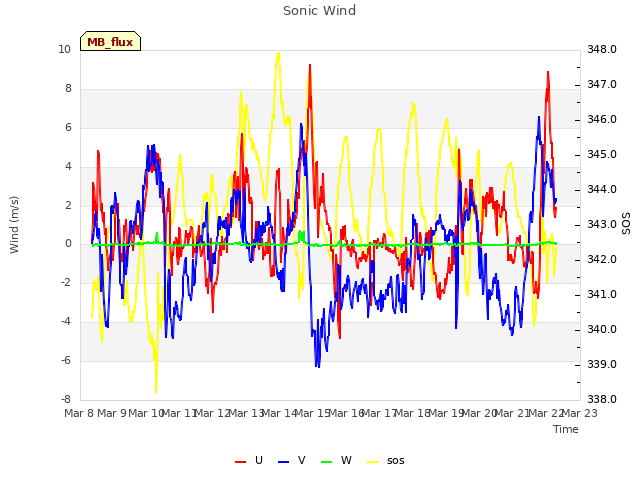 plot of Sonic Wind