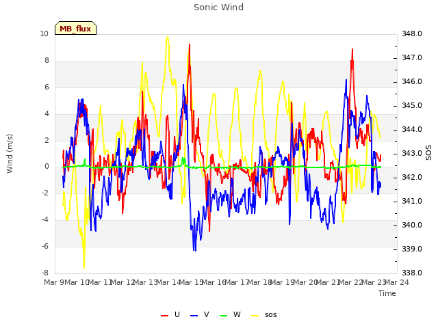 plot of Sonic Wind