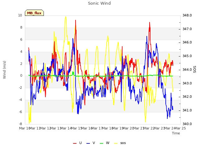 plot of Sonic Wind