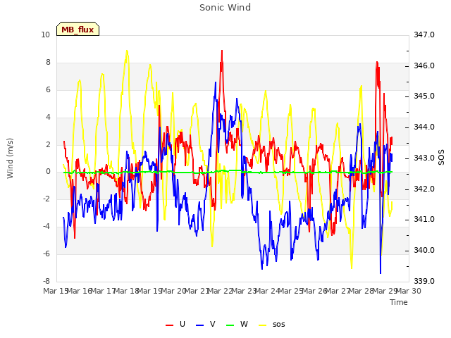 plot of Sonic Wind