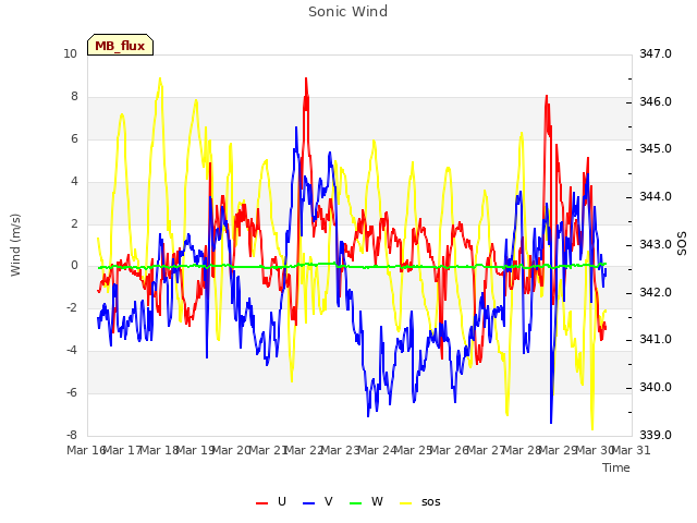 plot of Sonic Wind