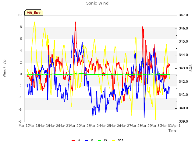 plot of Sonic Wind