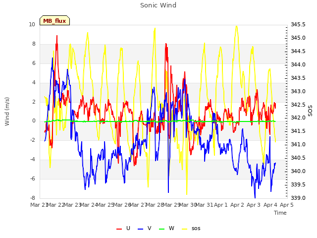 plot of Sonic Wind