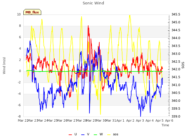 plot of Sonic Wind