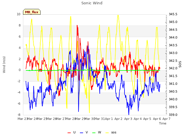 plot of Sonic Wind