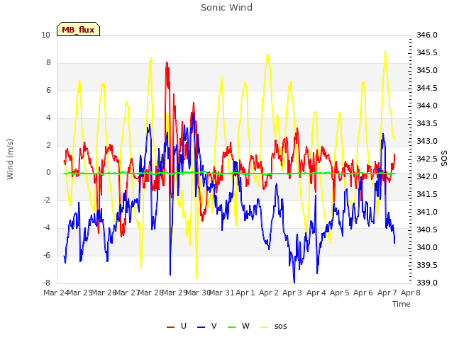 plot of Sonic Wind