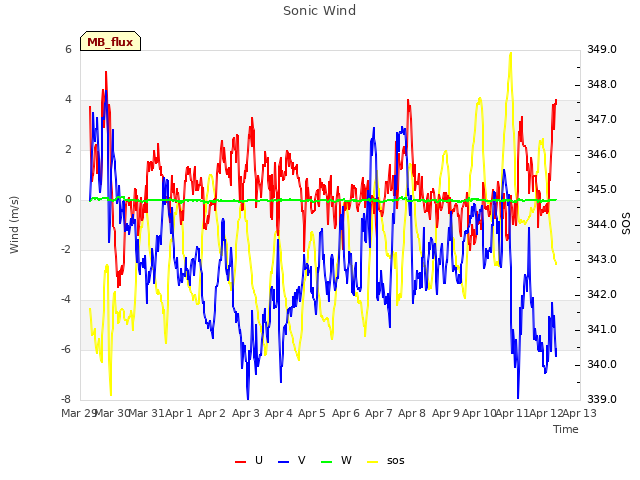 plot of Sonic Wind