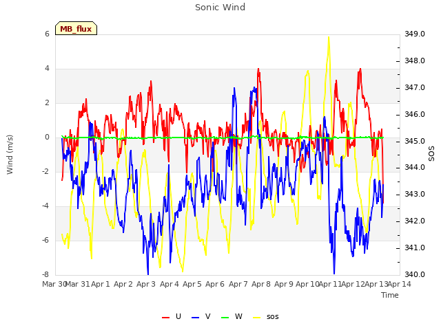 plot of Sonic Wind