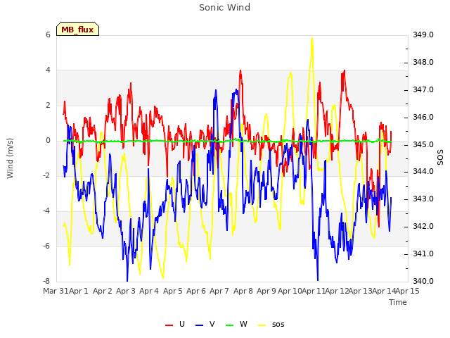 plot of Sonic Wind