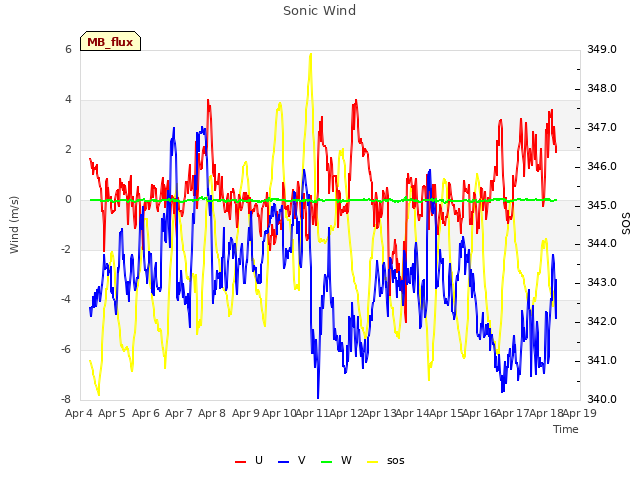 plot of Sonic Wind