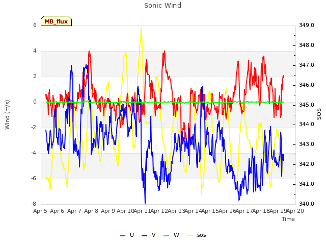 plot of Sonic Wind