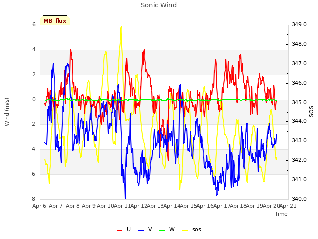 plot of Sonic Wind