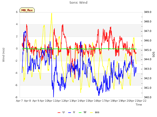 plot of Sonic Wind