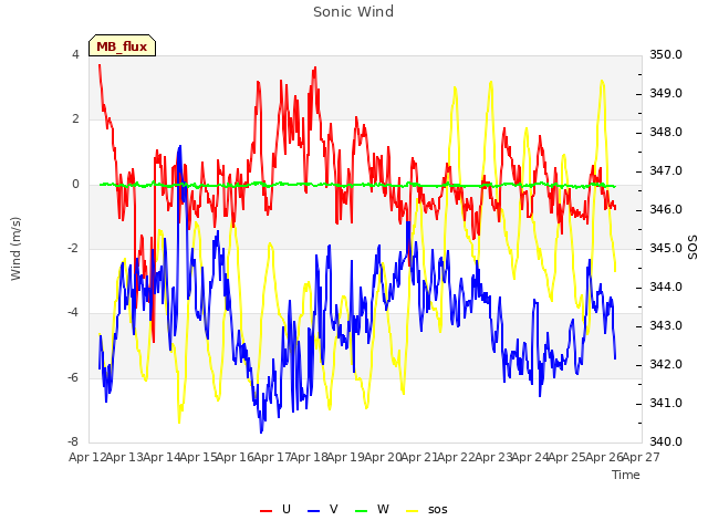 plot of Sonic Wind