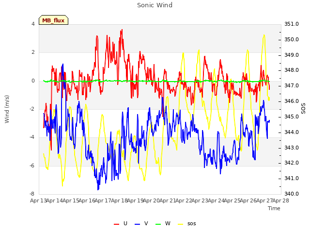 plot of Sonic Wind