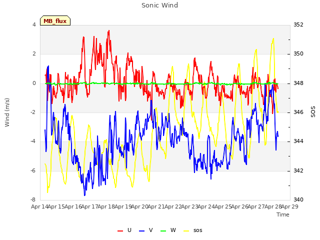 plot of Sonic Wind