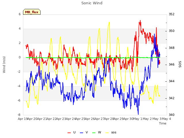 plot of Sonic Wind