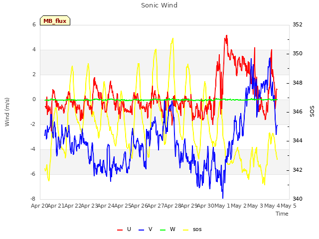 plot of Sonic Wind