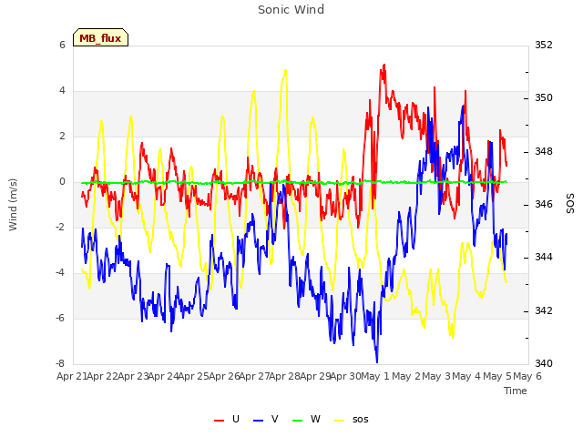 plot of Sonic Wind