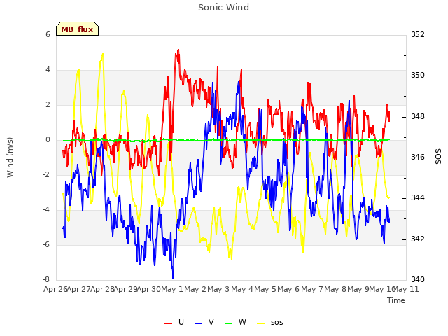 plot of Sonic Wind