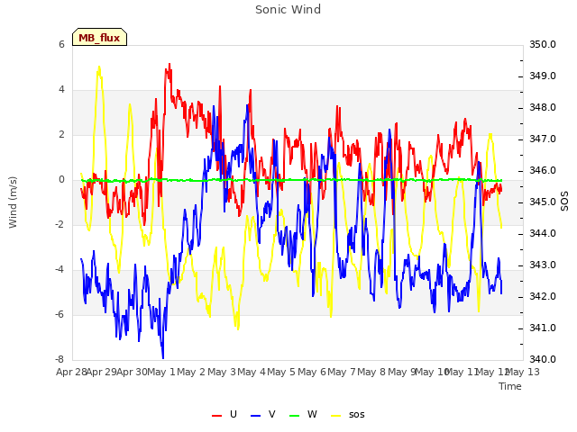 plot of Sonic Wind