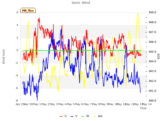 plot of Sonic Wind